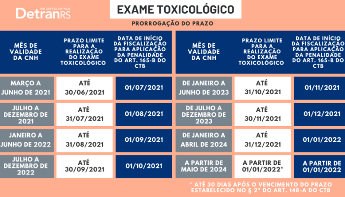 A partir do dia 1º de setembro a fiscalização já poderá autuar condutores